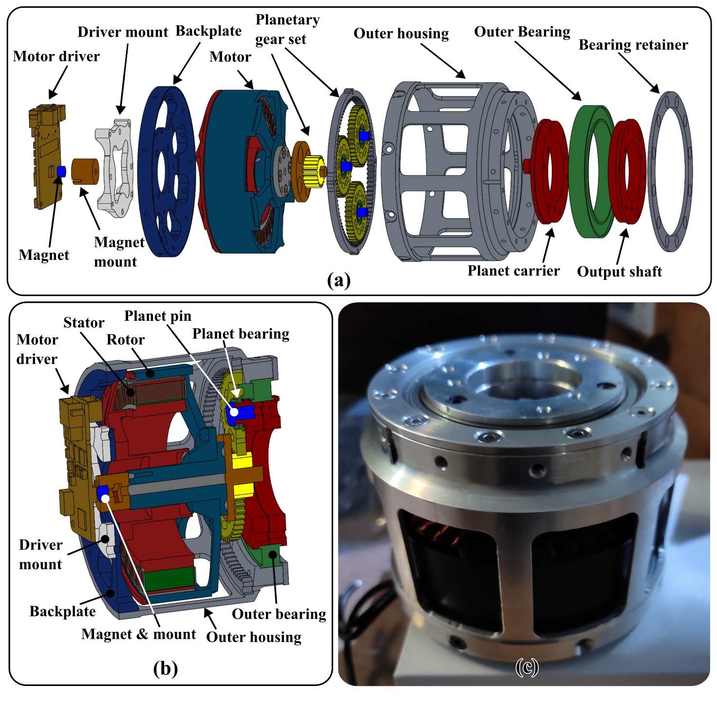QDD Actuator: (a) Details of the actuator design; (b) Cross-section view of actuator; (c) Manufactured actuator