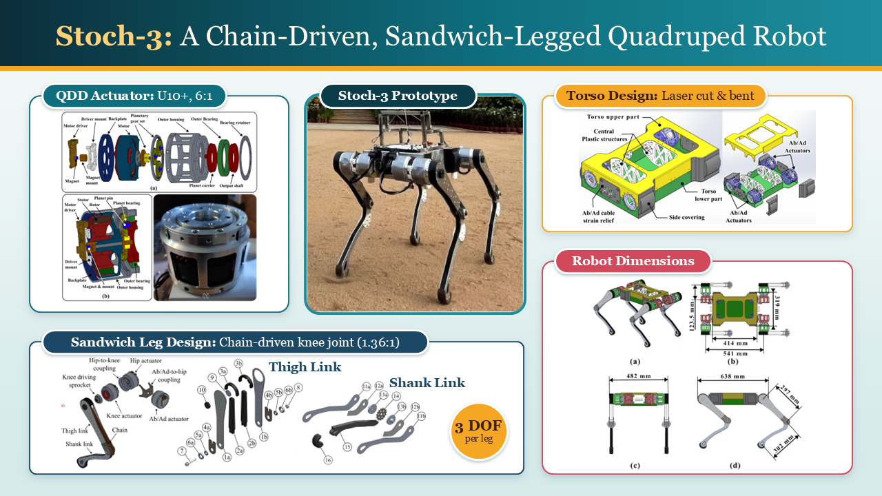Stoch-3 overview: QDD actuator, prototype, torso design, sandwich leg design, and robot dimensions